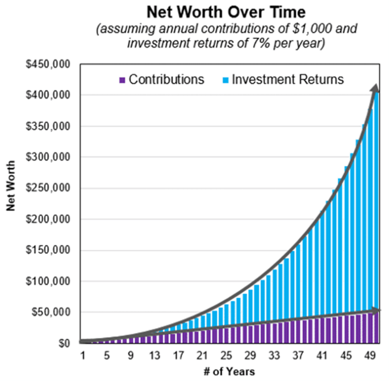 net worth over time graph image